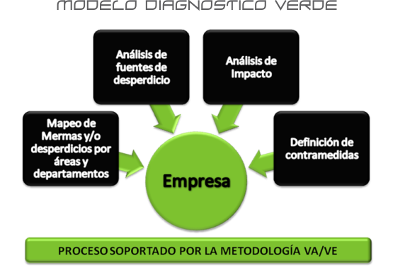 Diagnostico verde
